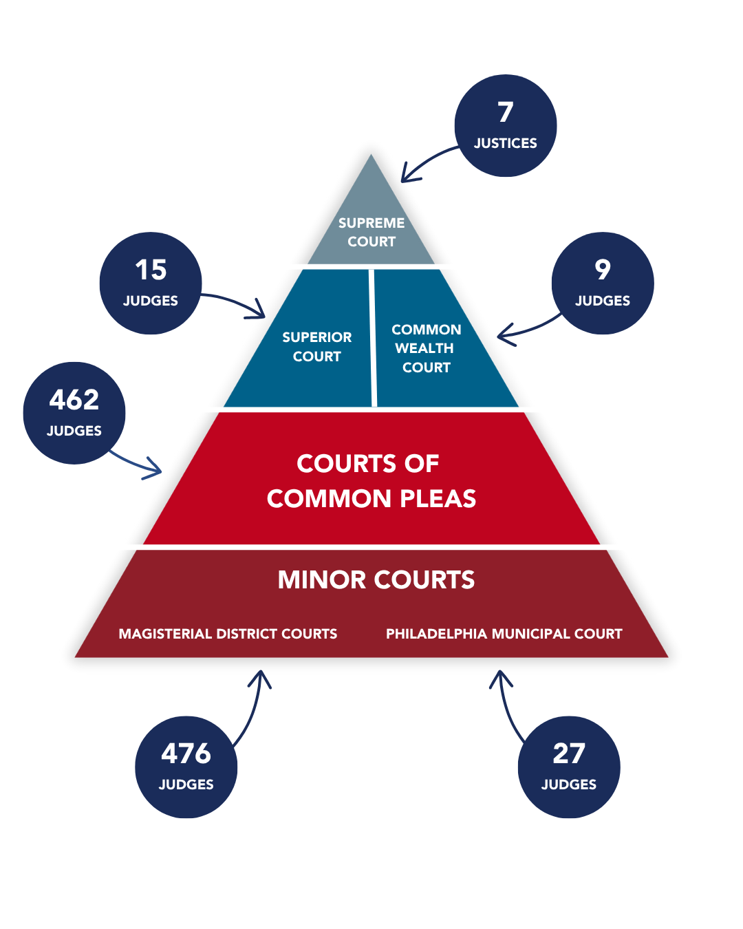 PA Court Structure