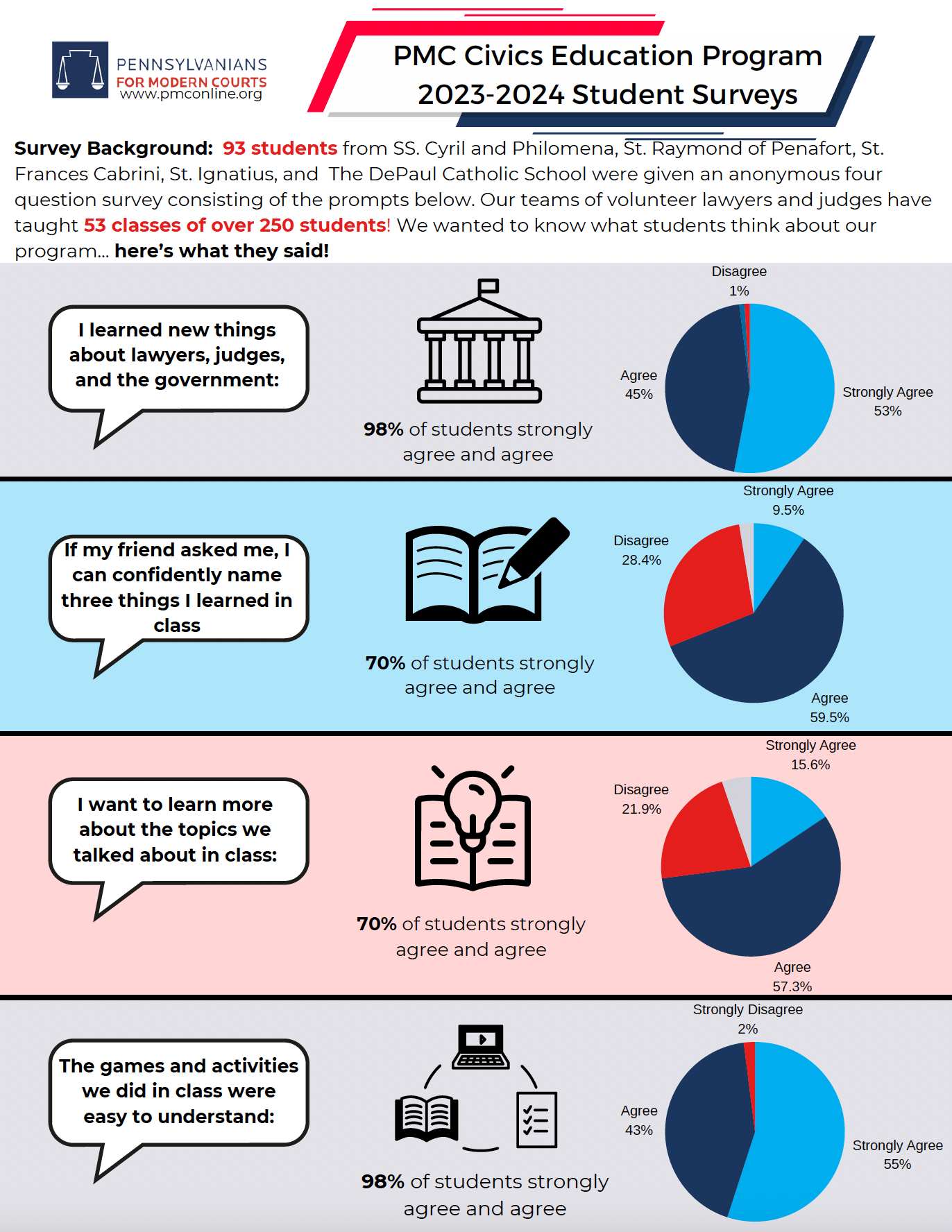 PMC Civics Education Program '23-'24 Student Surveys